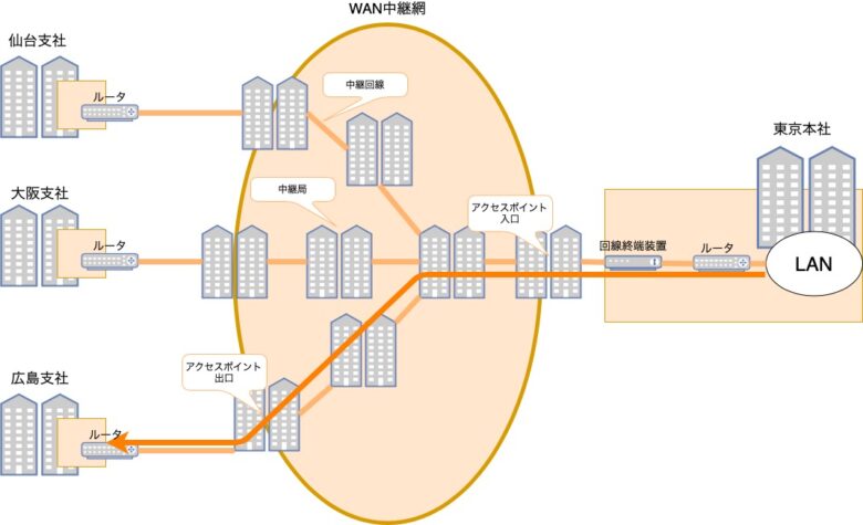 【ネットワークの基礎】WANとは?わかりやすく解説する | イバログ