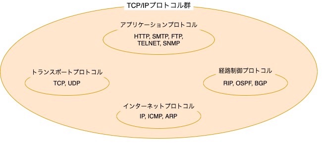 TCP/IPプロトコル群
