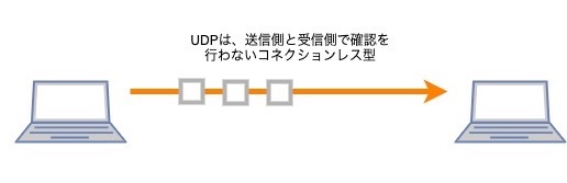 UDPの通信
