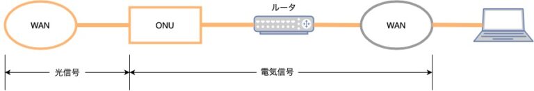 【ネットワークの基礎】WANとは?わかりやすく解説する | イバログ