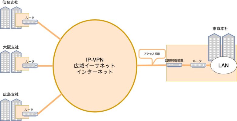 【ネットワークの基礎】WANとは?わかりやすく解説する | イバログ