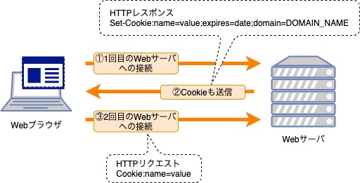 Cookieの受け渡し