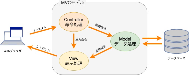 MVCモデルとは
