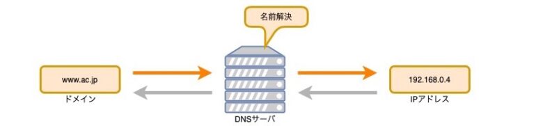 DNS(Domain Name System)とは